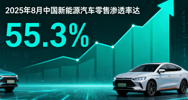 2025年8月中国新能源汽车渗透率达55.3%