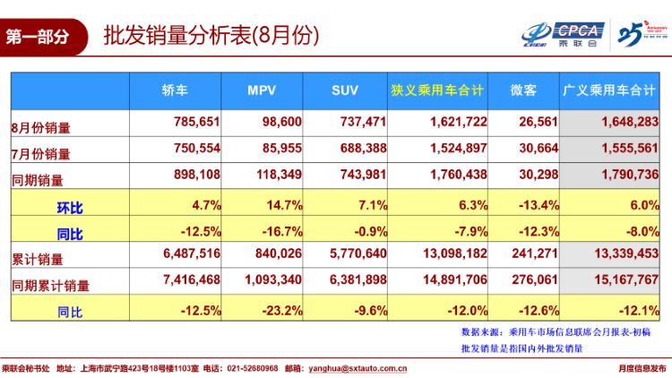 8月汽车销量再下滑9.9%